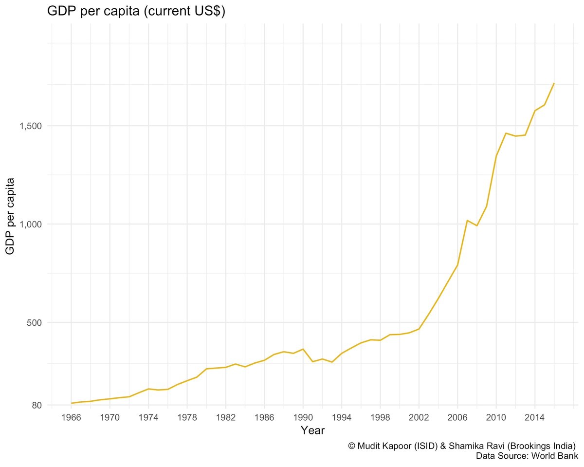 GDP per Capita