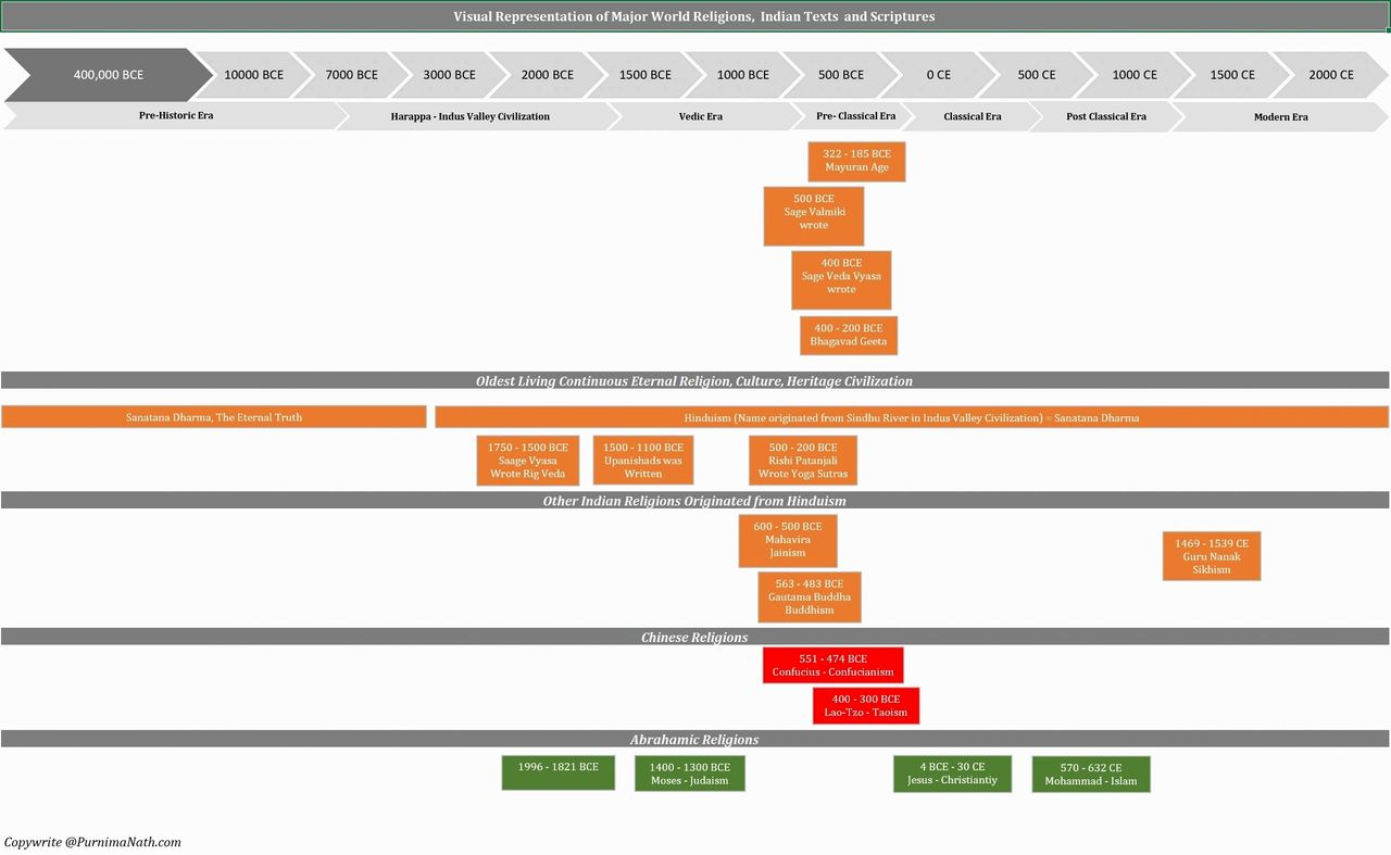 A visual representation and timeline of world religions, Indian texts and scriptures - Copywrite @PurnimaNath.com