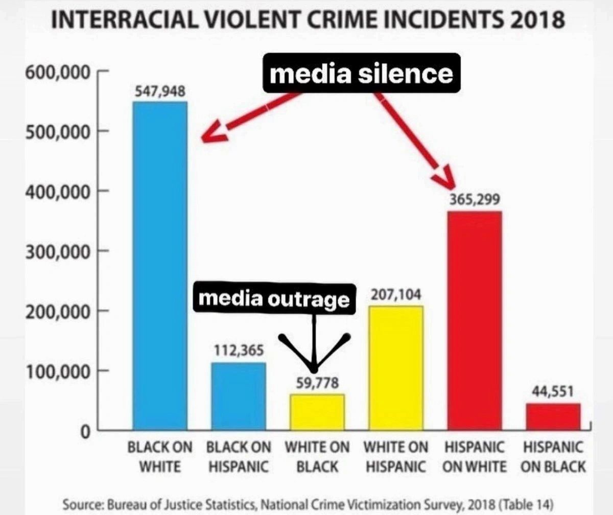 A small representation of crimes and media outrage vs silence