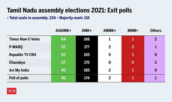 Tamil Nadu Exit Polls 2021: MK Stalin-led DMK predicted to win assembly  election - The Times of India