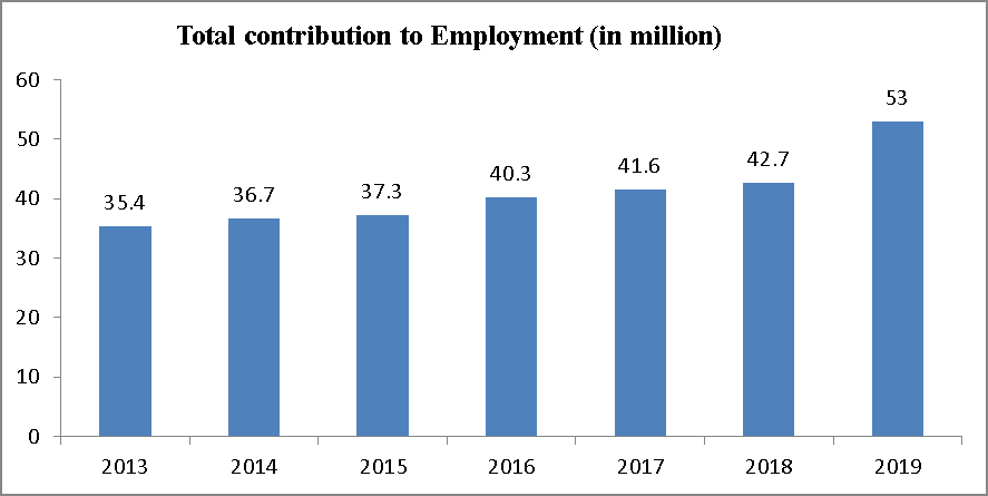 tourism employment in india