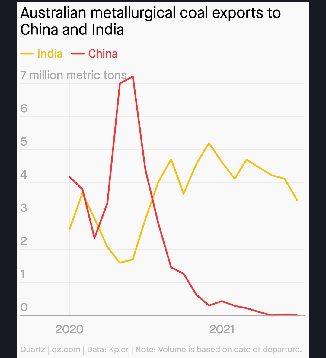 China’s boycott of Australian coals helps India