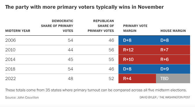 US Midterm Elections 2022 set for a Red Wave