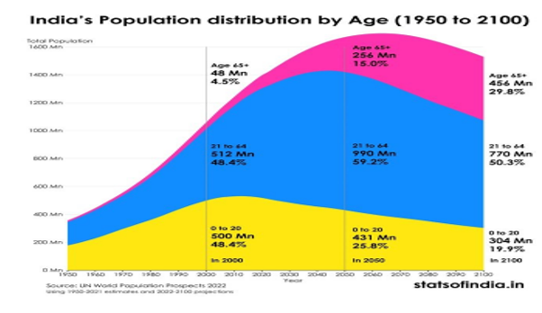 India s Demographic Trends And Policy Imperatives IMPRI Impact And India s Demographic Trends And Policy Imperatives IMPRI Impact And