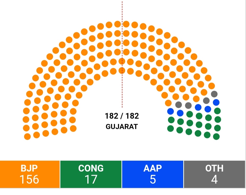 pm-modi-bows-to-gujarat-s-jan-shakti-as-bjp-wins-record-7th-term