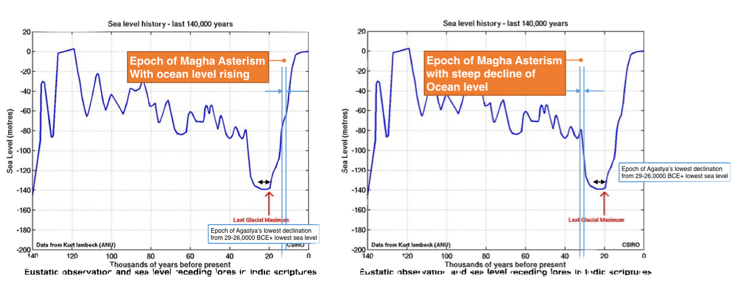 Text Box: Fig. 1. Maghādi at vernal during 8000 BCE vs Maghādi at vernal during 34500 BCE 