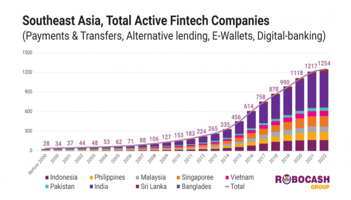 India Tops Singapore, Indonesia In Fintech Study